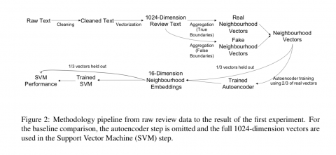 New paper published! Reading the city through its neighbourhoods: Deep text embeddings of Yelp reviews as a basis for determining similarity and change